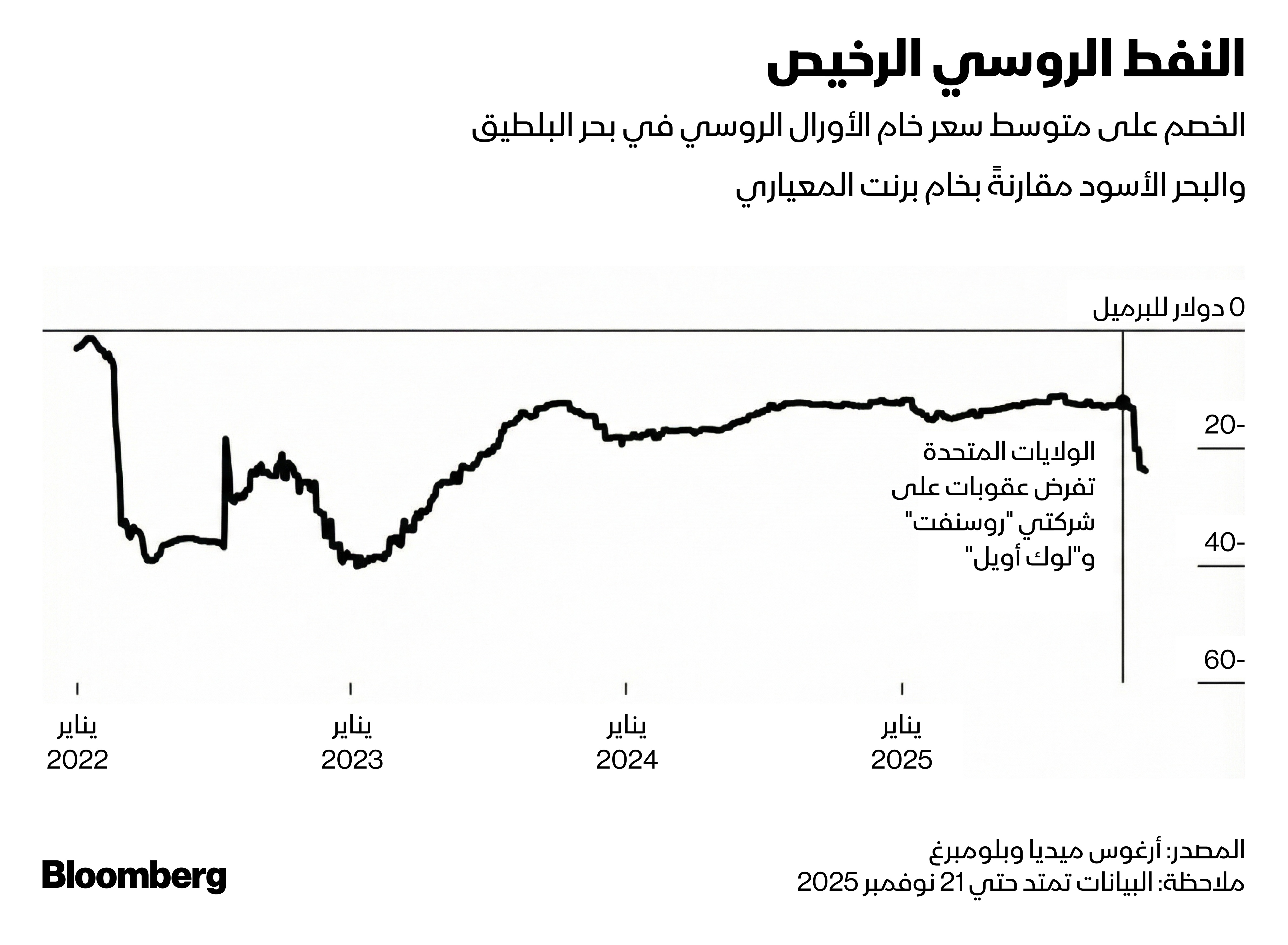 سعر خام الأورال الروسي ينخفض أكثر من 20 دولاراً بعد عقوبات أميركية على أكبر منتجتين للنفط في روسيا - بلومبرغ
