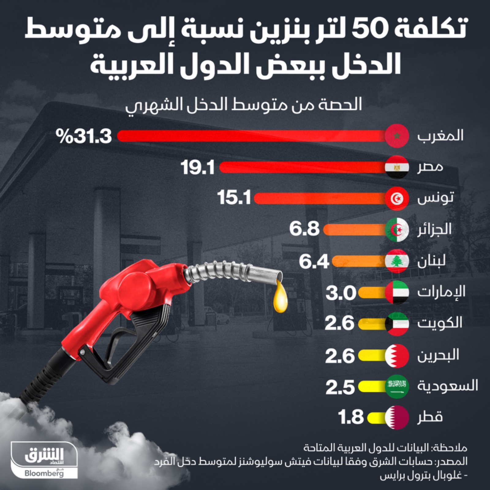 كلفة 50 لتر من البنزين تساوي نحو ثلث دخل الفرد في المغرب