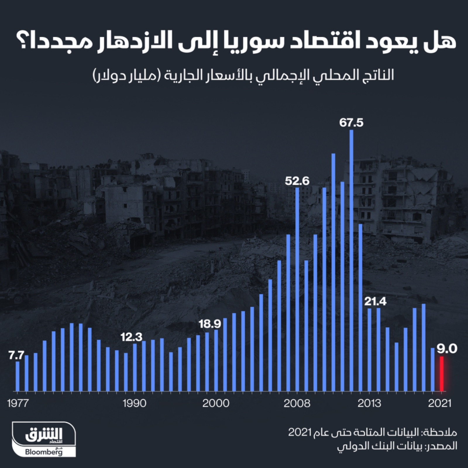 رحلة هبوط الناتج المحلي الإجمالي في سوريا منذ 2011