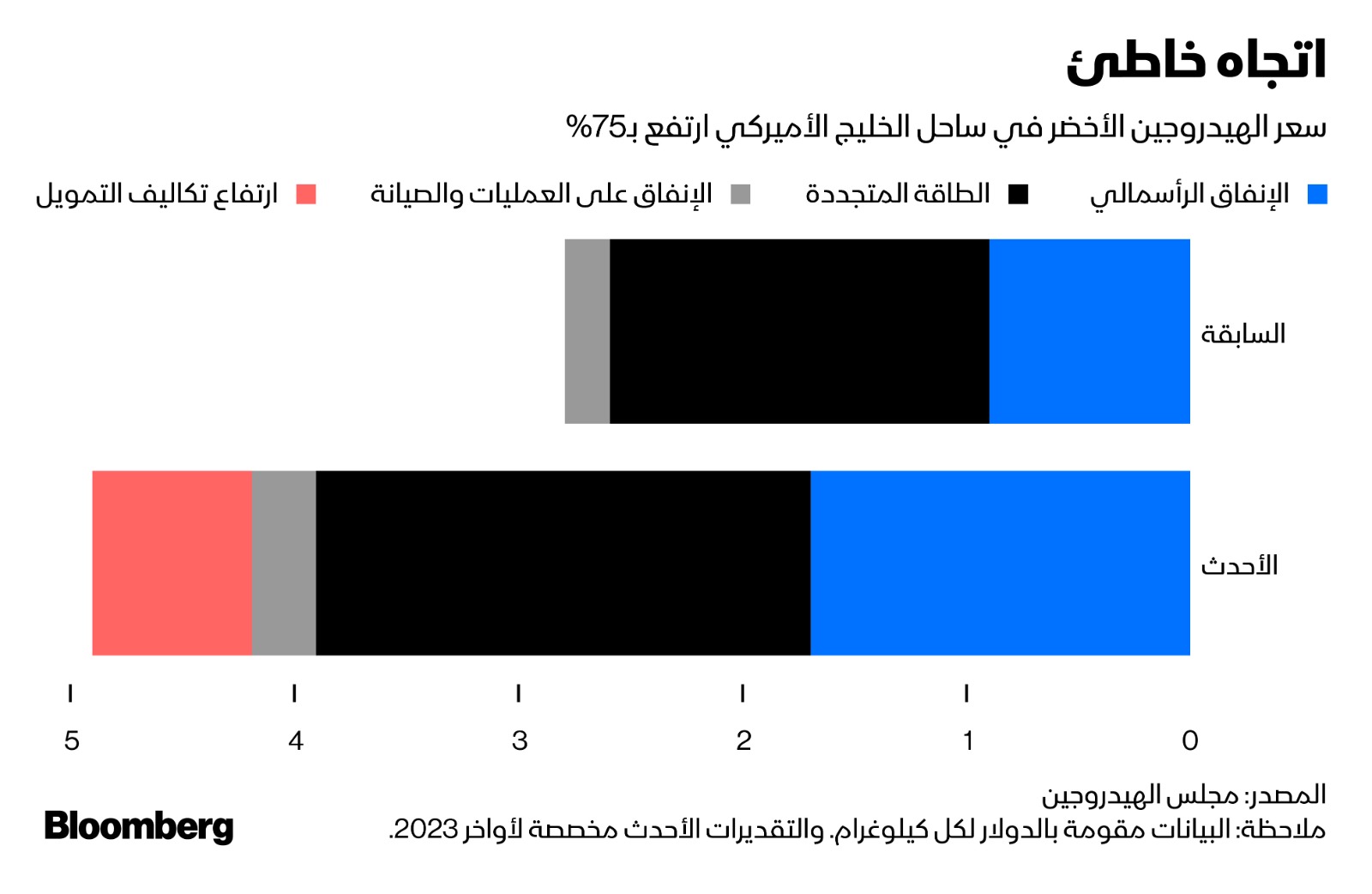 قفز سعر الهيدروجين الأخضر في ساحل الخليج الأميركي بنسبة 75%