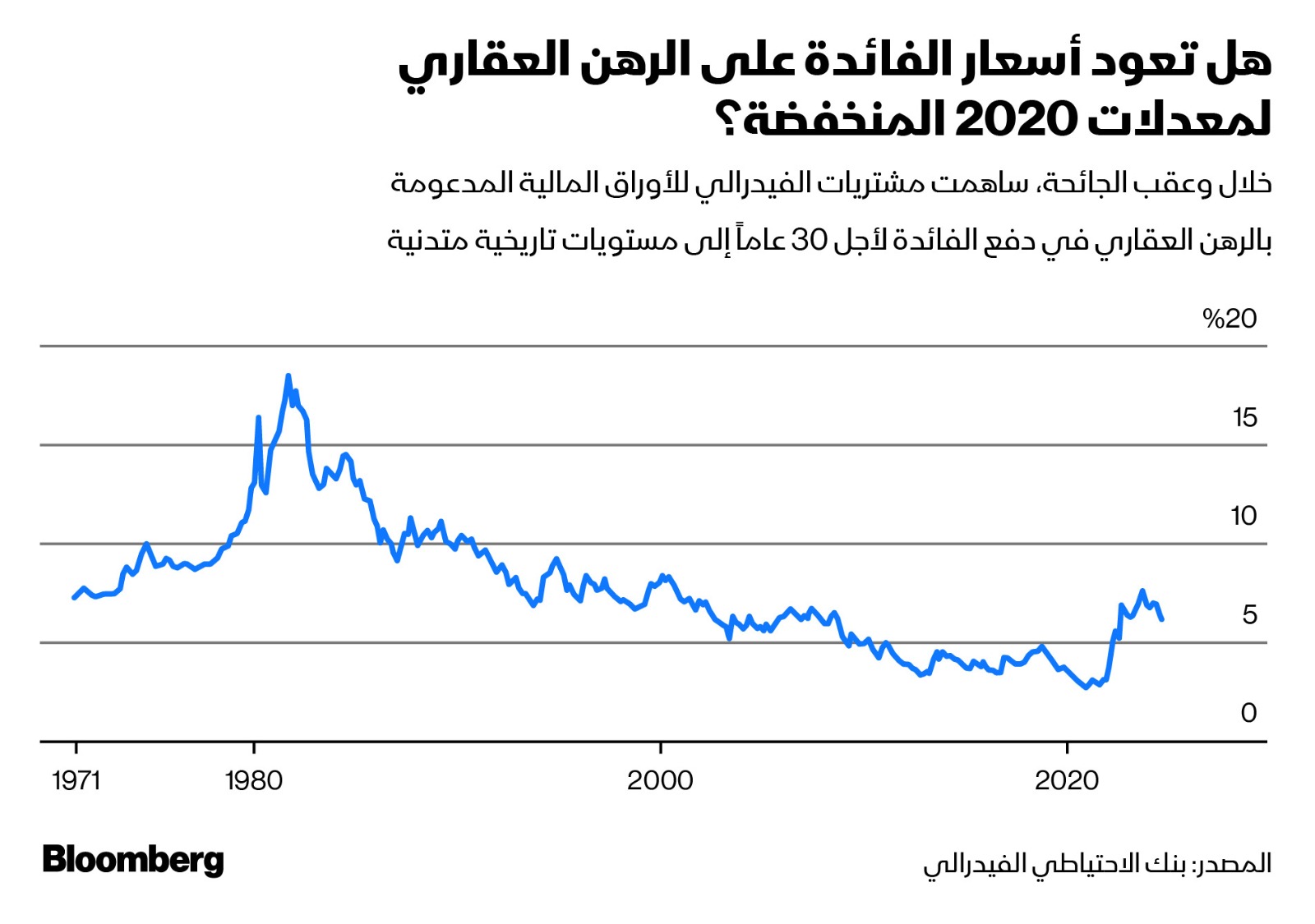 حفزت السياسة النقدية سوق الإسكان عبر خفض الفارق بين أسعار الفائدة على الرهن العقاري لأجل 30 عاماً وعوائد سندات الخزانة لأجل 10 سنوات