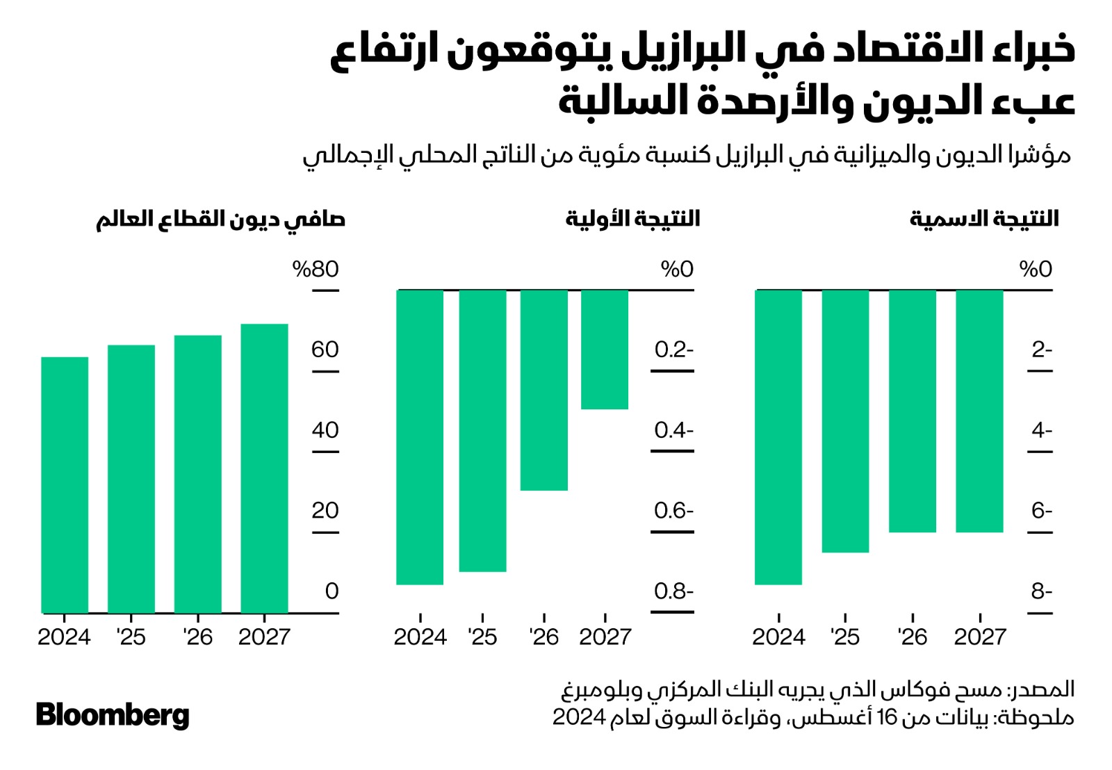 البرازيل وعبء الديون