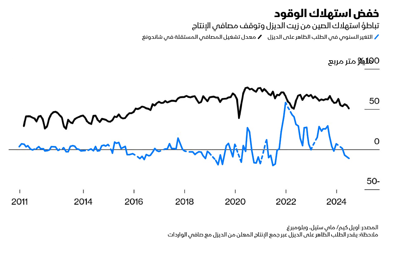 تستهلك ملايين محركات الديزل في الصين كمية أقل قليلاً من 4% من نفط العالم