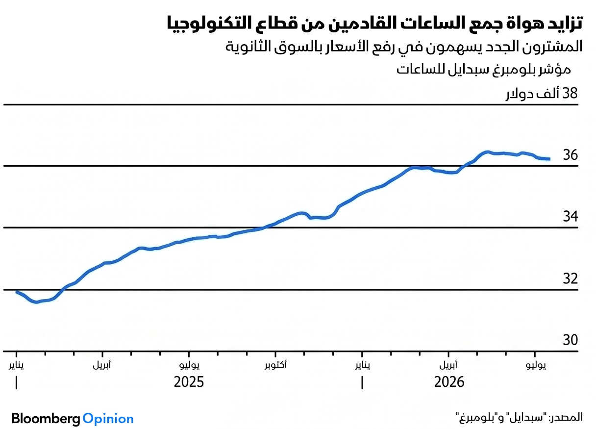 هواة جمع الساعات من قطاع التكنولوجيا يدفعون أسعار السوق الثانوية إلى الارتفاع - بلومبرغ 