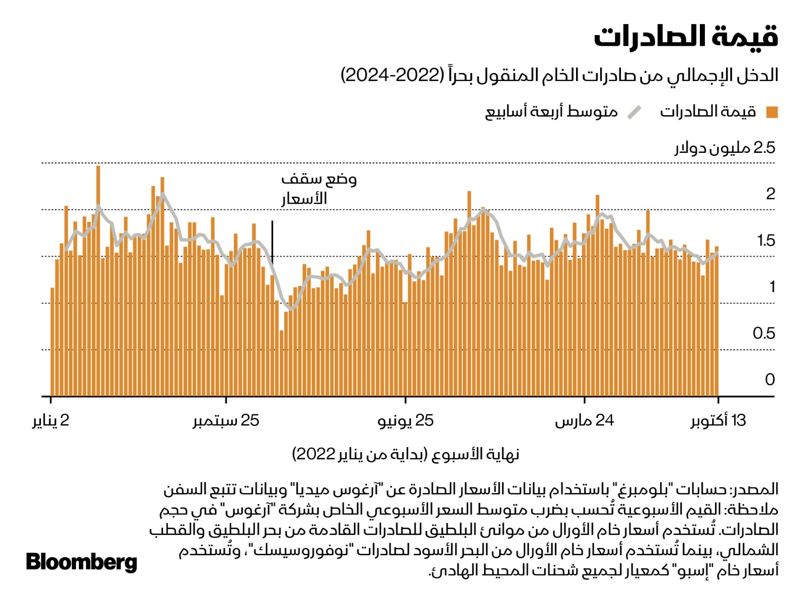 ارتفعت القيمة الإجمالية لصادرات روسيا من الخام إلى 1.6 مليار دولار في الأيام السبعة المنتهية في 13 أكتوبر