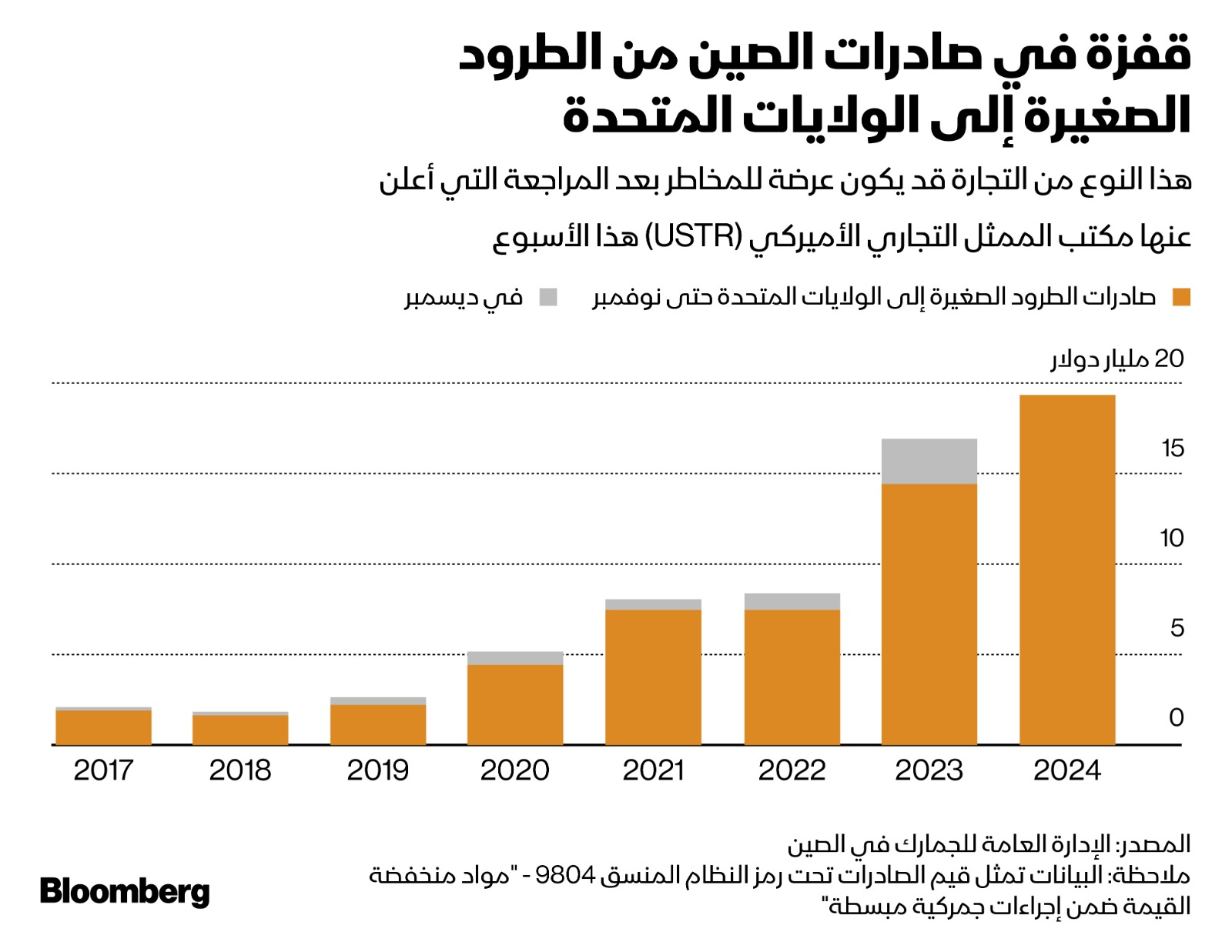 صادرات الطرود الصغيرة من الصين إلى الولايات المتحدة سجلت ارتفاعاً كبيراً خلال العامين الماضيين