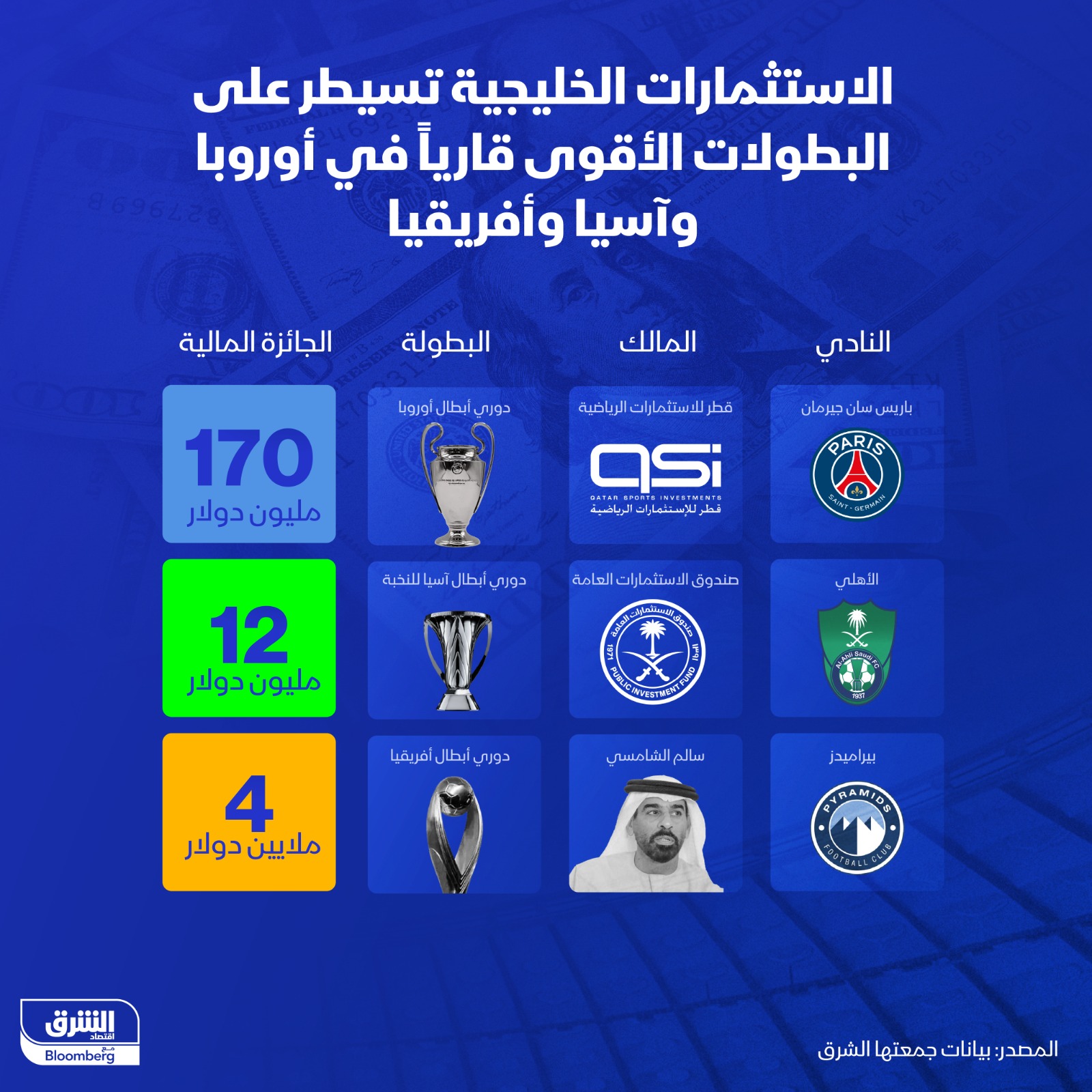 قيم الجوائز التي حصدتها أندية "باريس سان جيرمان" و"أهلي جدة" و"بيراميدز" من الفوز بالبطولات القارية في 2025