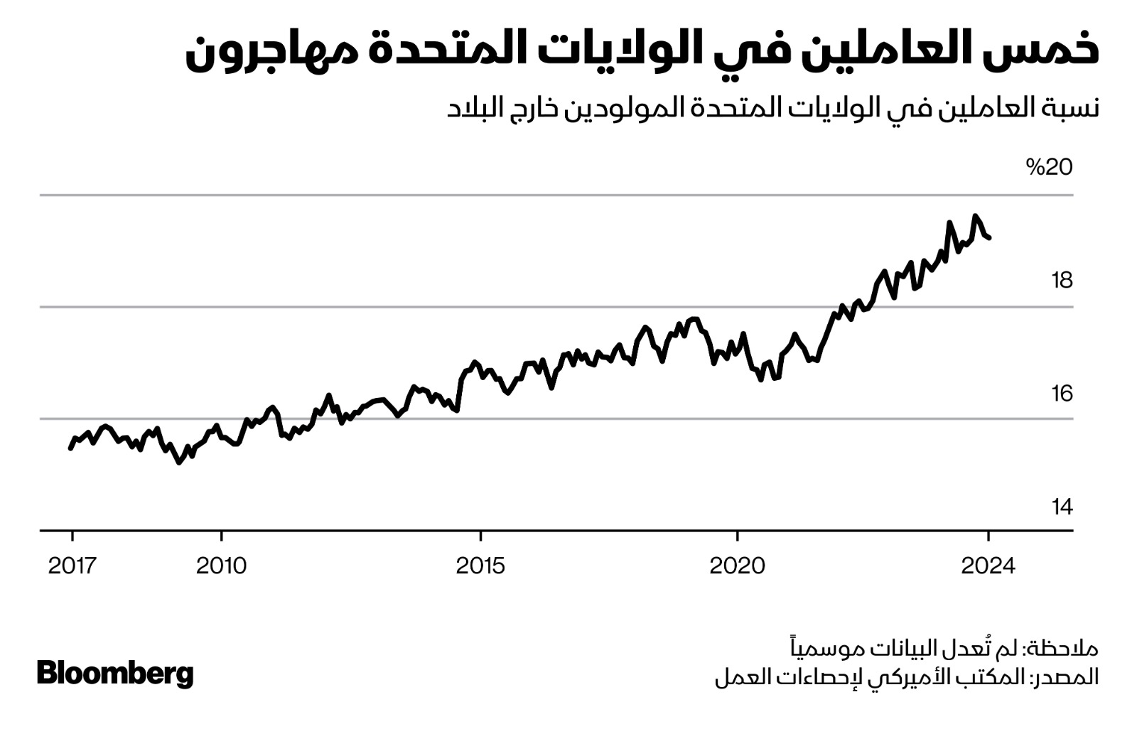 تدفق غير مسبوق للمهاجرين عبر الحدود الجنوبية يرفع نسبة العاملين المولودين خارج الولايات المتحددة إلى الخمس