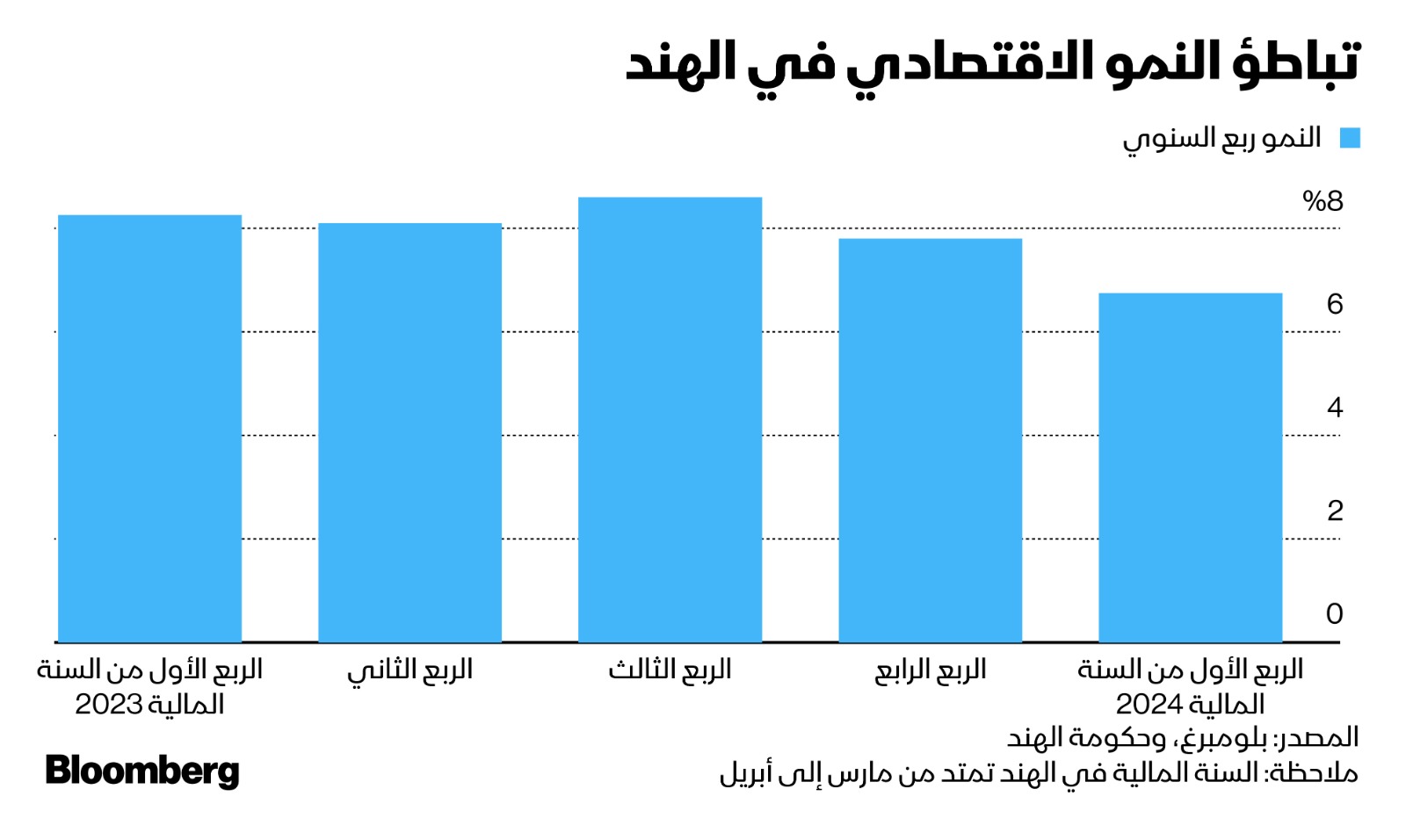 توقعات بخفض بنك الاحتياطي الهندي أسعار الفائدة لدعم النمو الاقتصادي