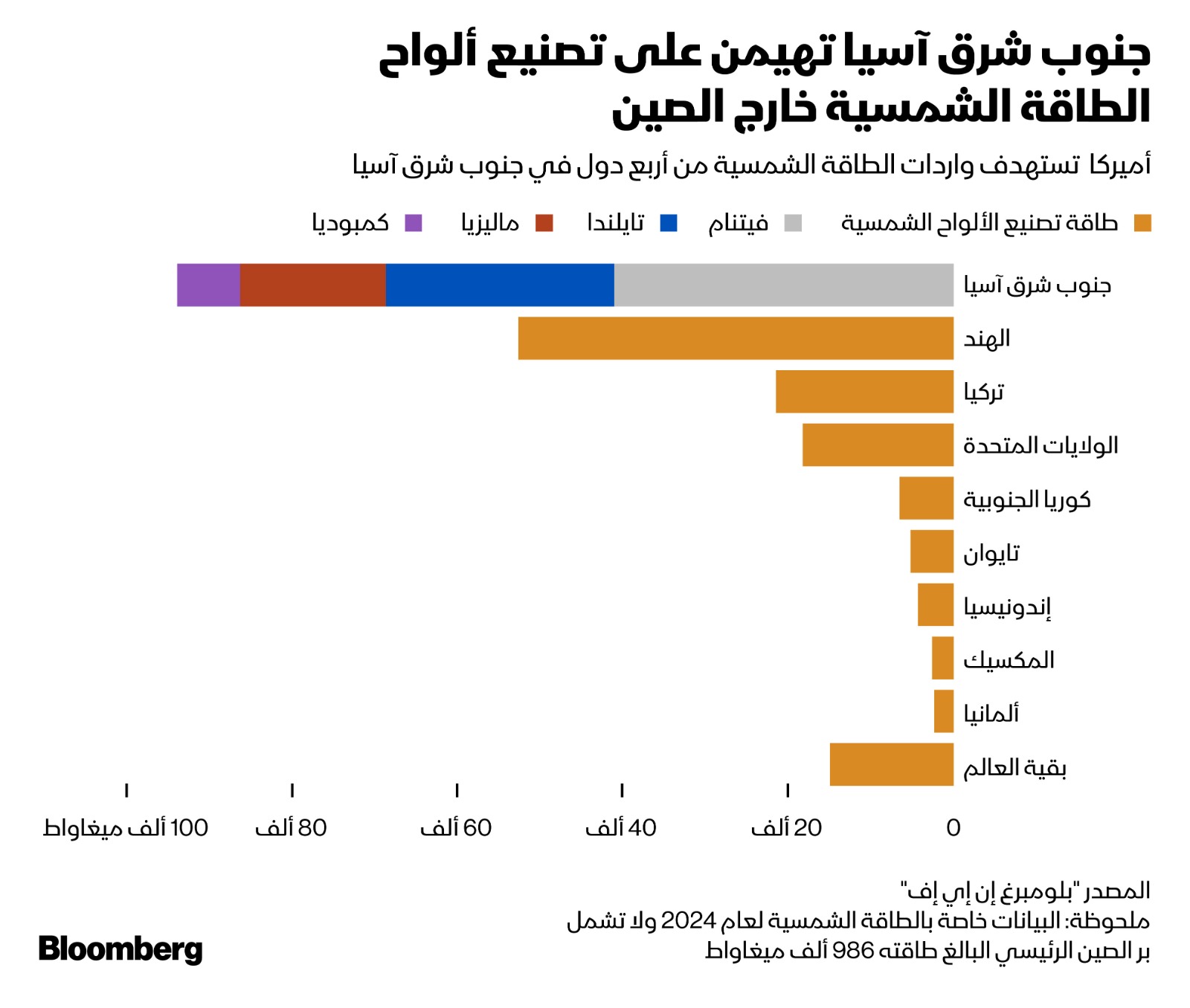 4 دول في جنوب شرق آسيا تهيمن على معظم طاقة تصنيع ألواح الطاقة الشمسية خارج الصين