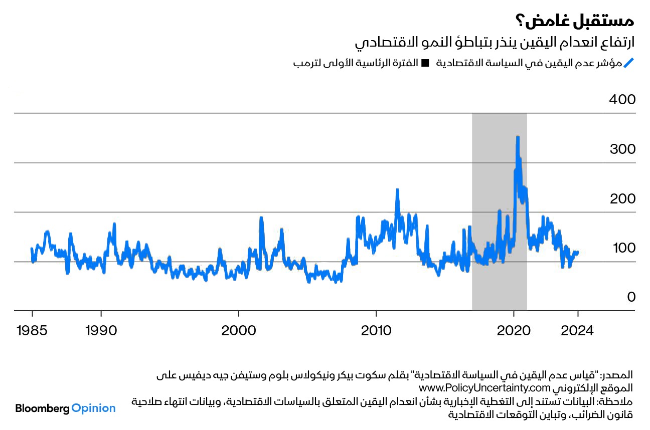 حالة عدم اليقين بشأن سياسات ترمب تهدد مستقبل النمو الاقتصادي