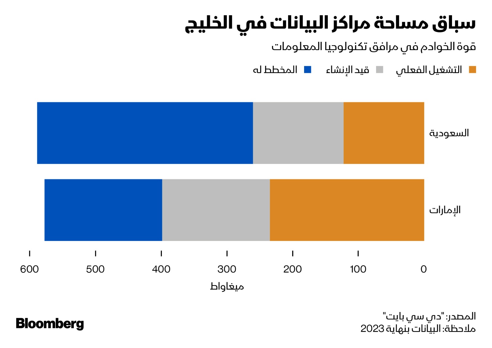 مساحة مراكز البيانات في السعودية والإمارات