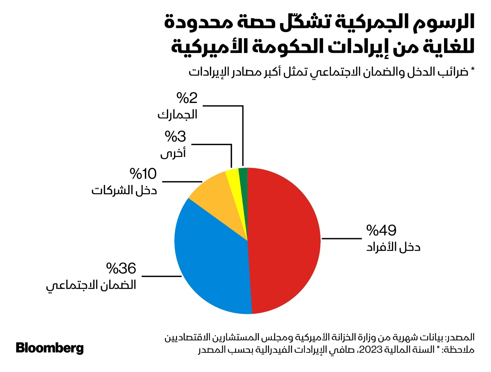 حصة الرسوم الجمركية من الإيرادات الحكومية الأميركية لا تزال ضئيلة