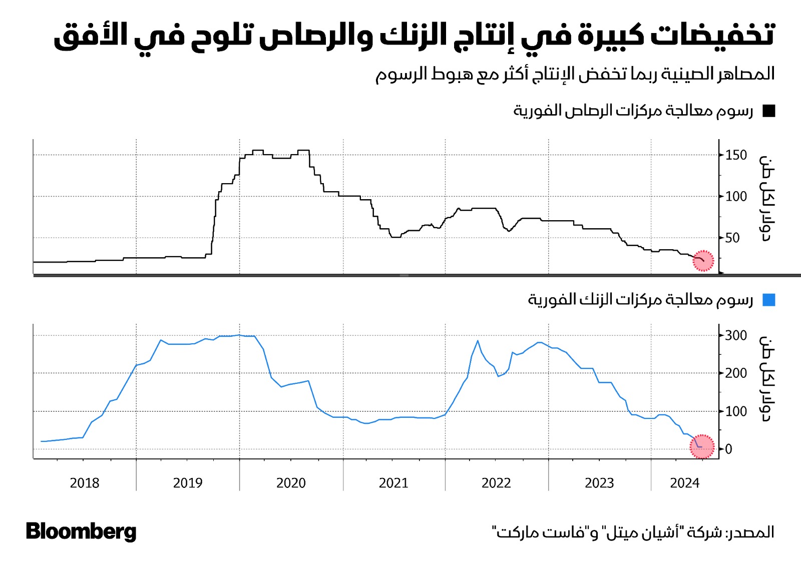 تراجع ما يسمى برسوم المعالجة أو (TC) لمركزات الزنك لأدنى مستوى منذ 2016