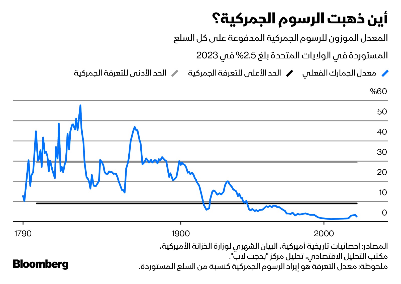 معدل التعرفة الجمركية الأميركية على كافة السلع