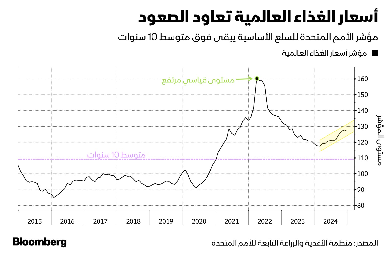 مؤشر أسعار الغذاء التابع للأمم المتحدة يعاود صعوده في 2024