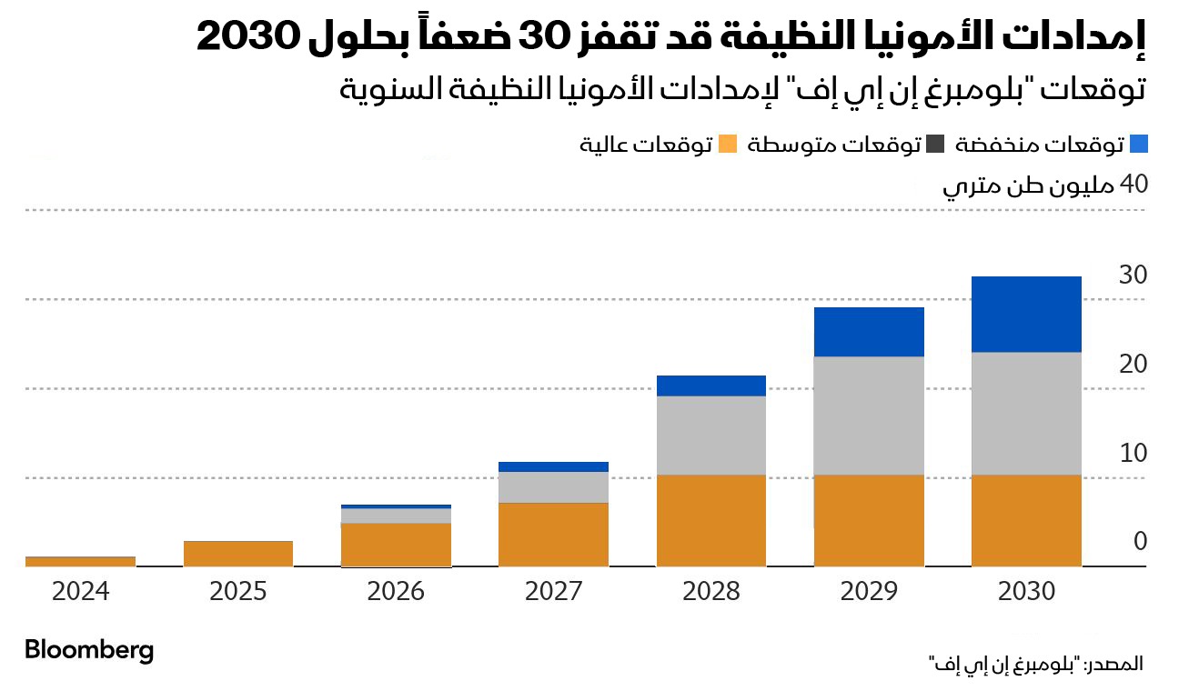 تتوسع استثمارات الأمونيا النظيفة بفضل الحصص المقننة للواردات والإعانات الاستيرادية والإعفاءات الضريبية الأميركية والطلب الصيني المتنامي