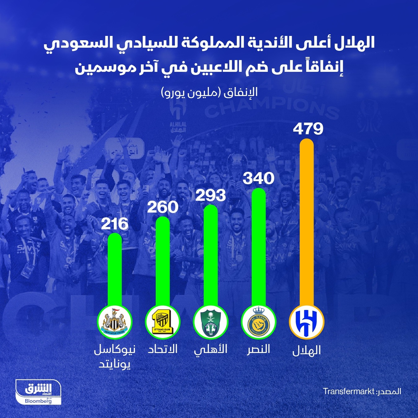 الهلال أنفق أقل من نصف مليار دولار بقليل على ضم اللاعبين منذ استحواذ صندوق الاستثمارات العامة السعودي عليه