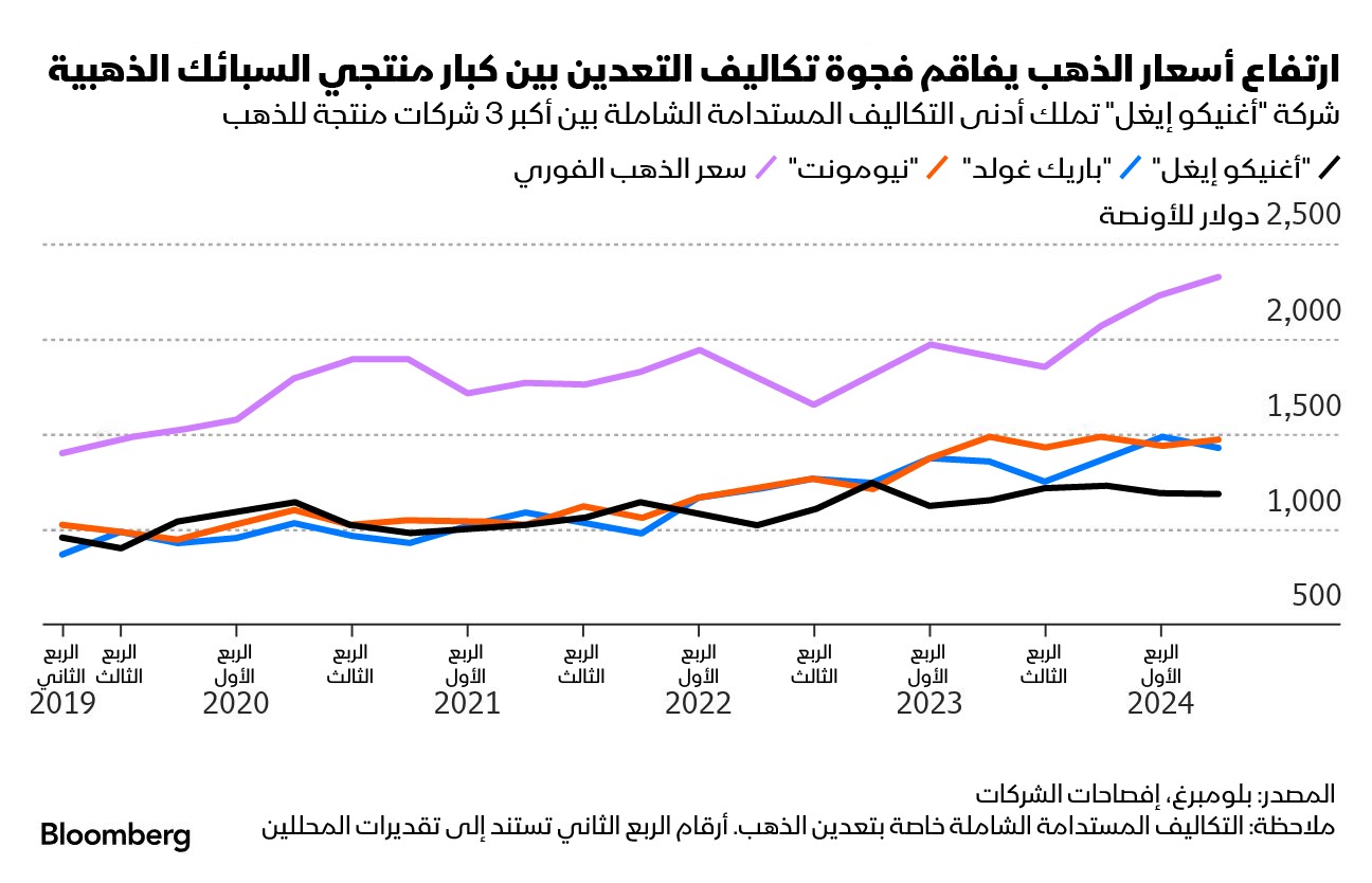 تساعد أسعار الذهب المرتفعة على مواجهة تكاليف استخراج المعدن النفيس