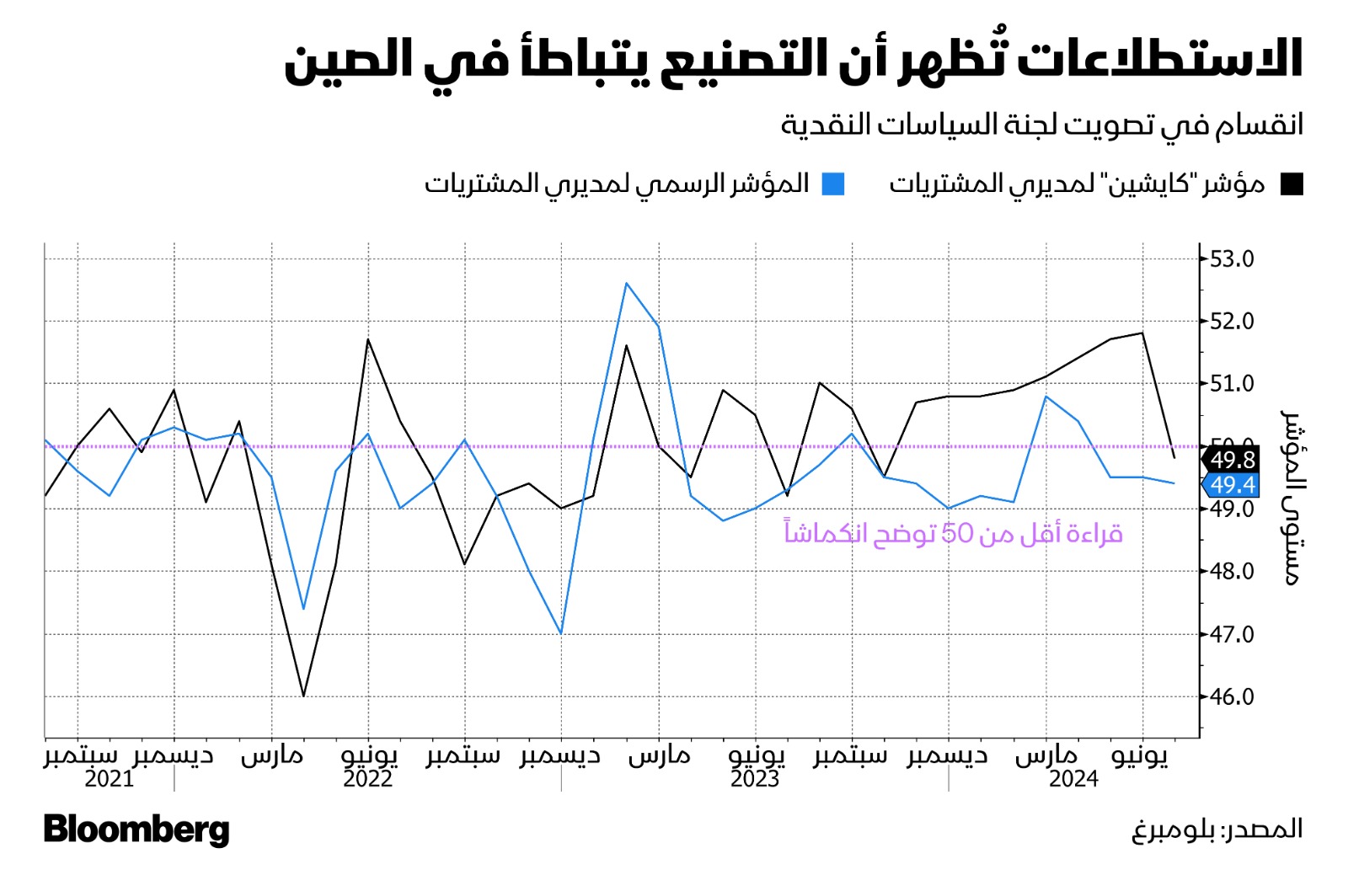 تباطؤ نشاط التصنيع المحتمل يدق ناقوس الخطر في الصين