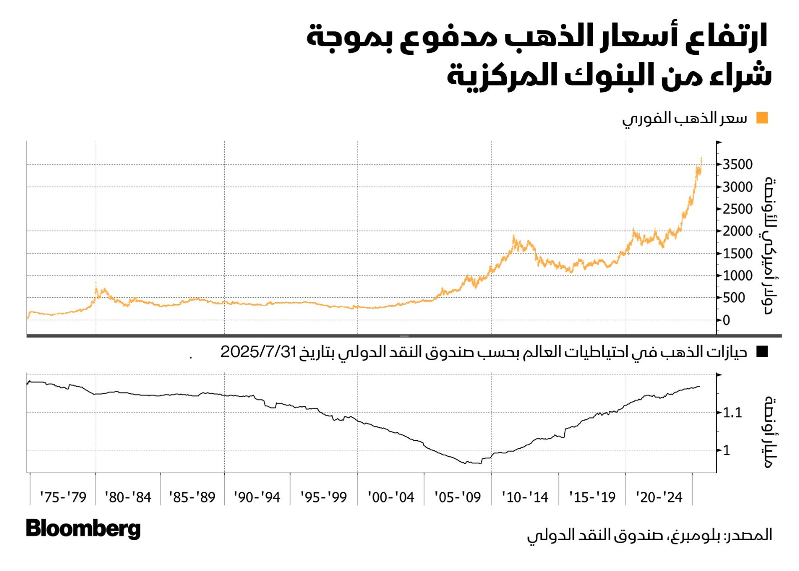 ارتفاع سعر الذهب مع إقبال البنوك المركزية على الشراء - بلومبرغ