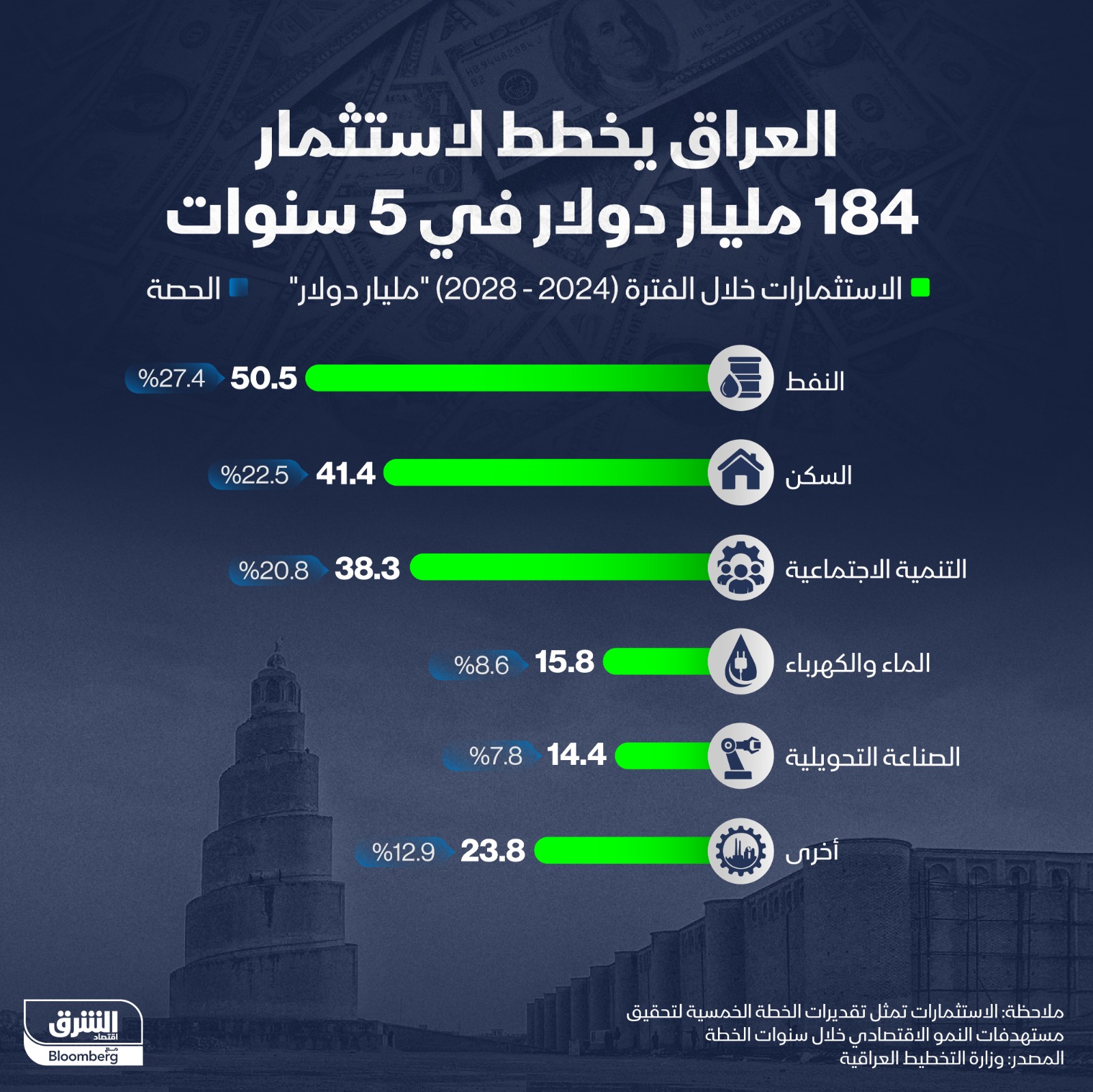 خطط العراق الاستثمارية وحصة كل قطاع من هذه الاستثمارات للسنوات 2024-2028