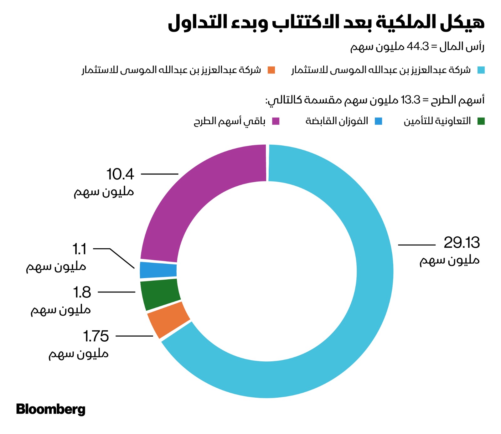 هيكل ملكية شركة 'الموسى الصحية' بعد طرح 30% من أسهمها في السوق السعودية