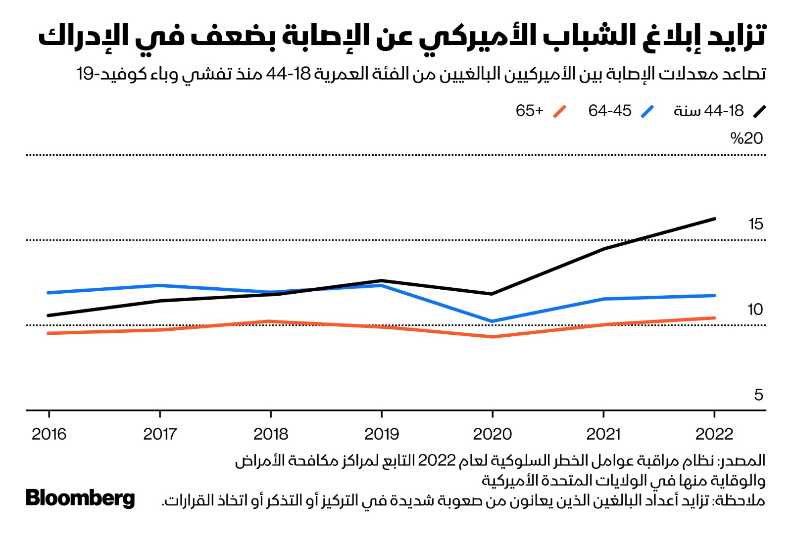 تزايد خطر إصابة البالغين بالضعف الإدراكي والخرف بعد الإصابة بفيروس كورونا