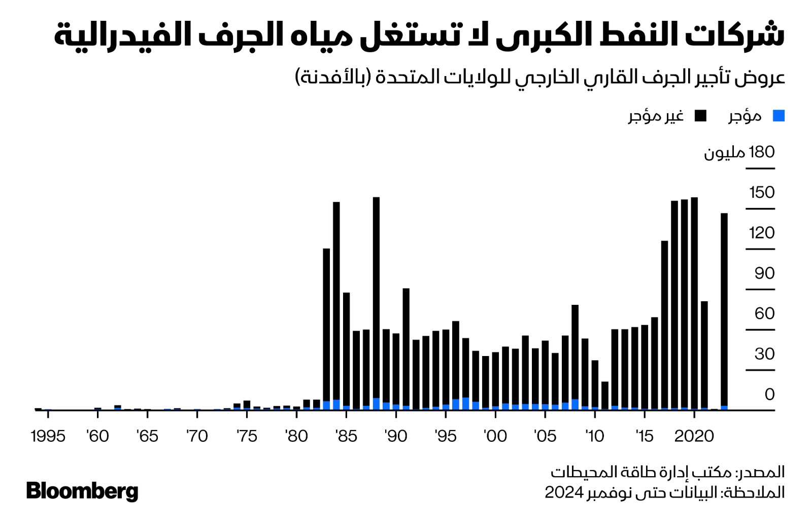 عزوف شركات النفط الأميركية الكبرى عن تأجير مياه الجرف الفيدرالية