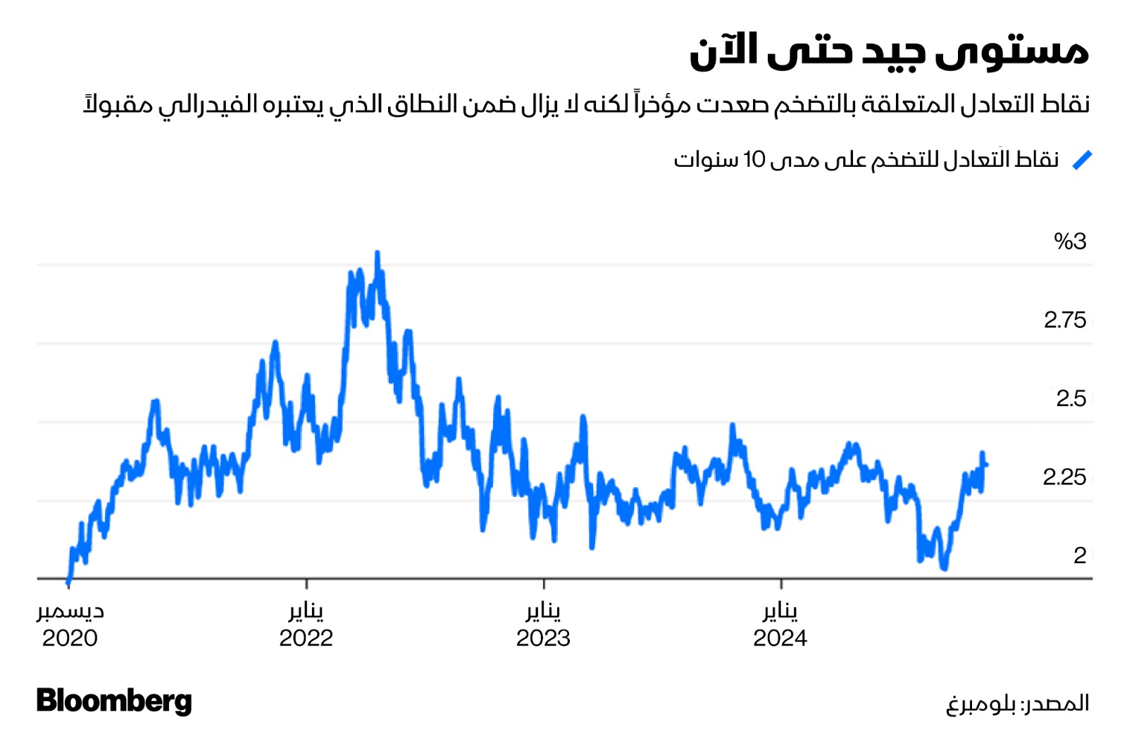 لامست توقعات السوق لمعدل التضخم 2.4%، لكنها تراجعت قليلا دون ذاك المستوى الآن.