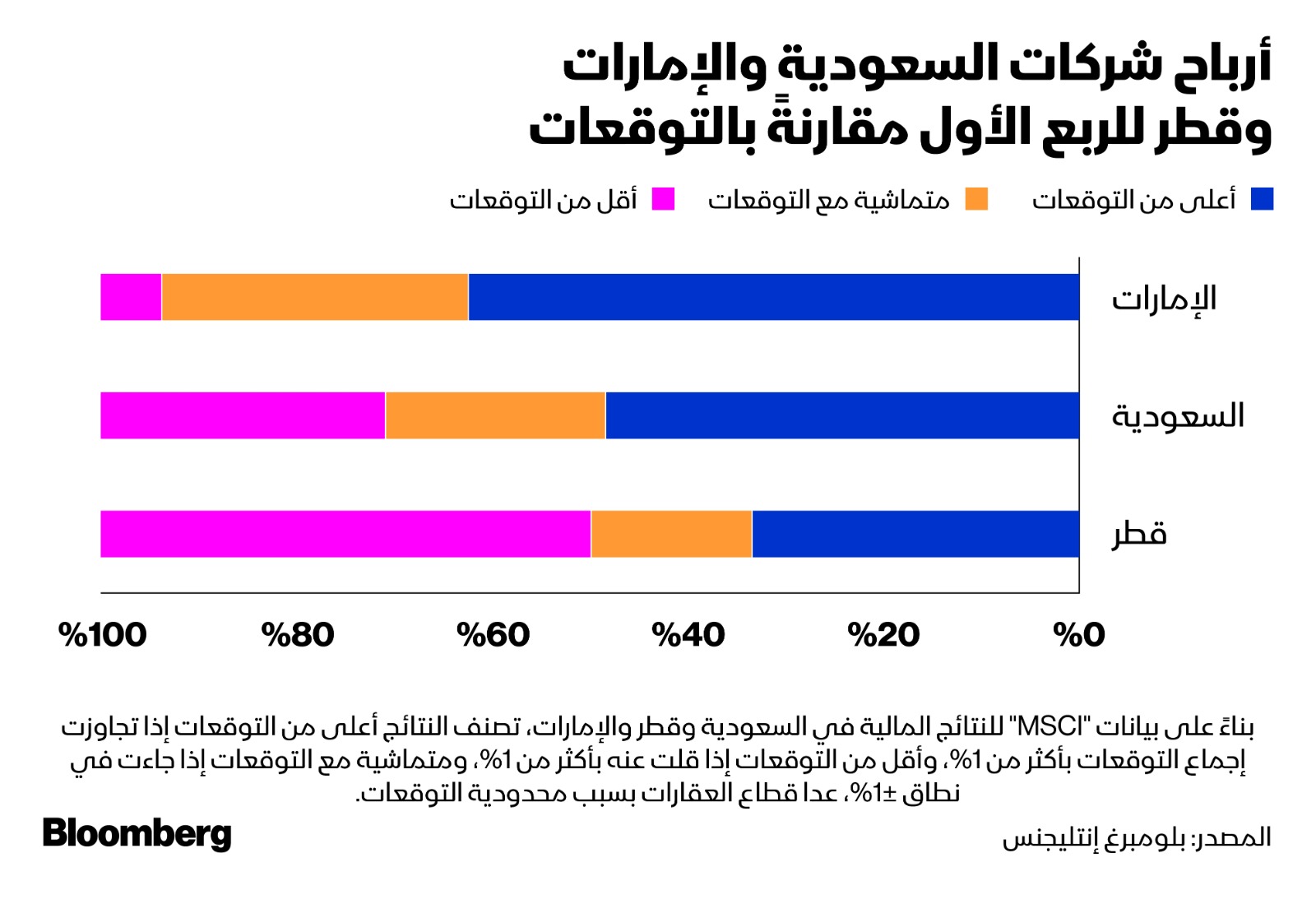 شركات السعودية والإمارات وقطر قدّمت أداءً قوياً في الربع الأول انعكس تفوقاً في الأرباح على توقعات السوق