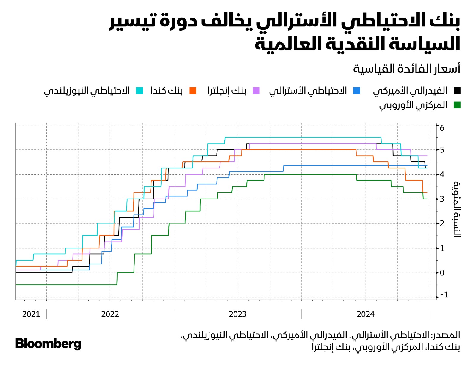 الاحتياطي الاسترالي يبقى على أسعار الفائدة دون تغيير مخالفاً مسار خفض الفائدة العالمي