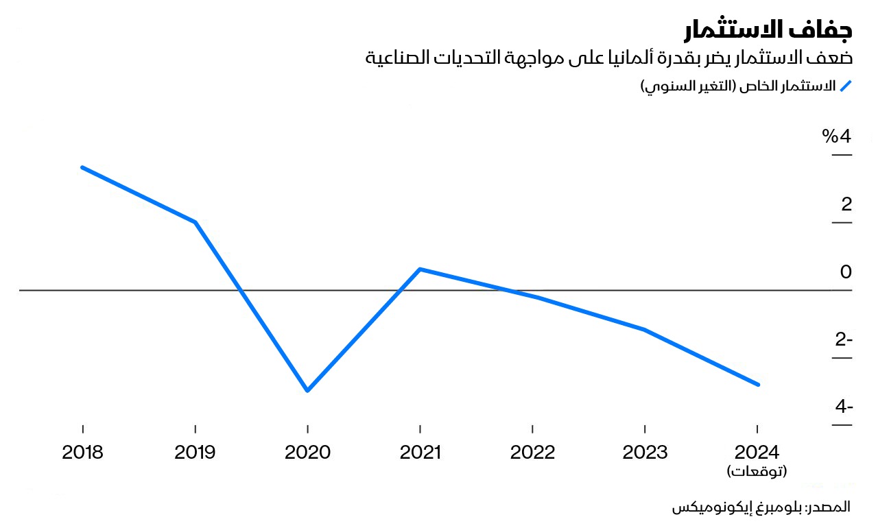 الاستثمار ات في ألمانيا أقل مما كانت عليه قبل الجائحة