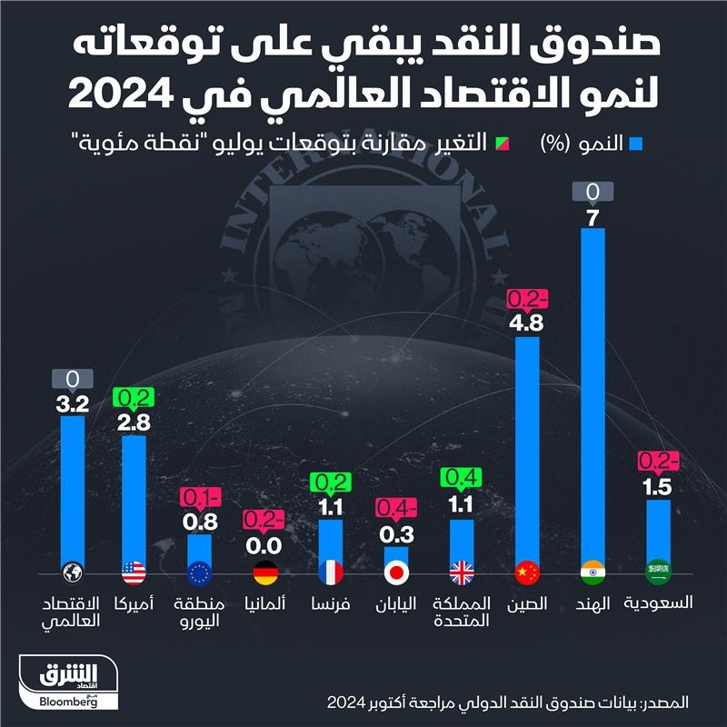 صندوق النقد يبقي على توقعاته للاقتصاد العالمي لعام 2024