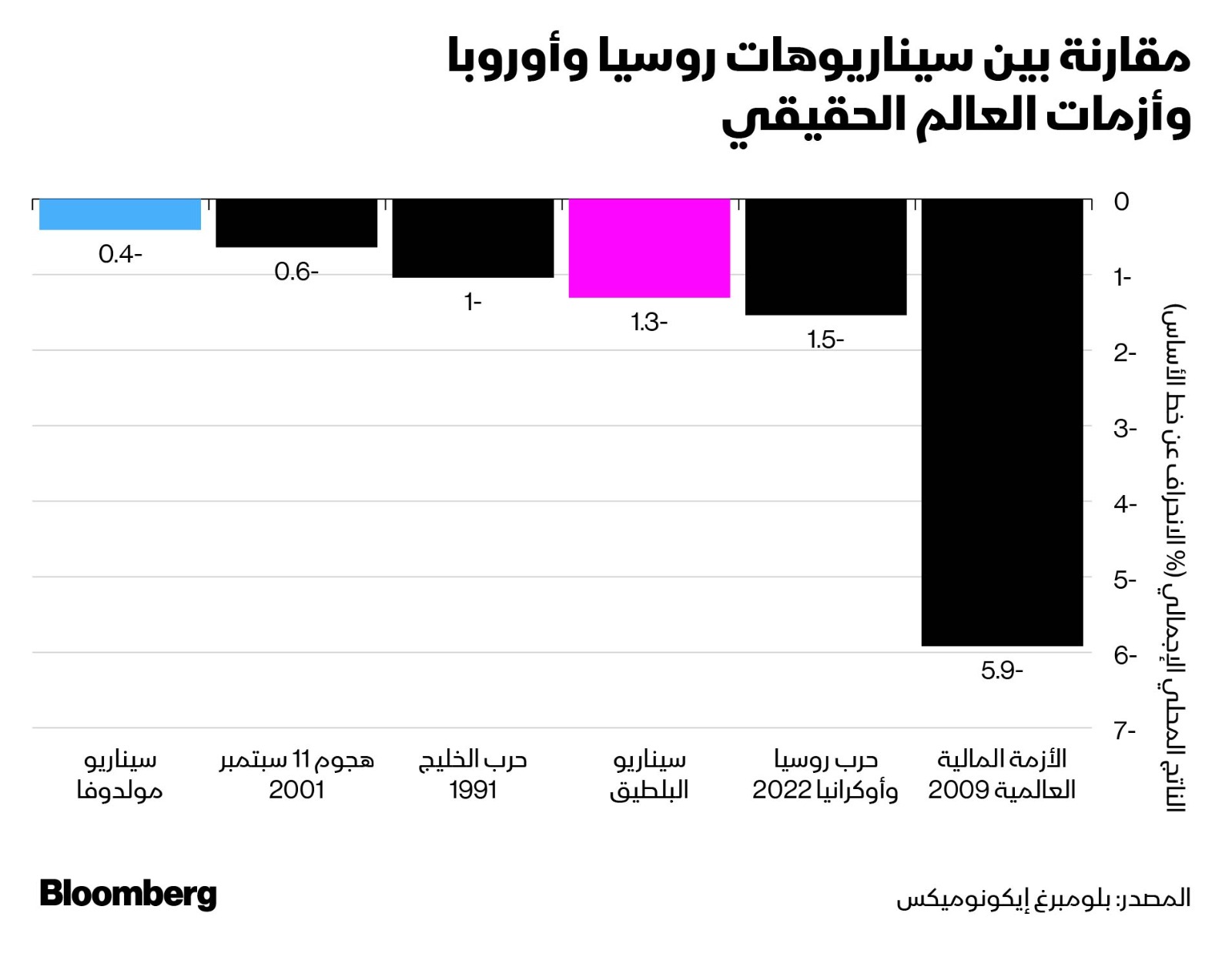 سنياريوهات حرب روسيا وأوروبا في ميزان الأزمات العالمية - بلومبرغ