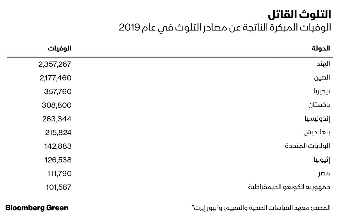 المصدر: بلومبرغ