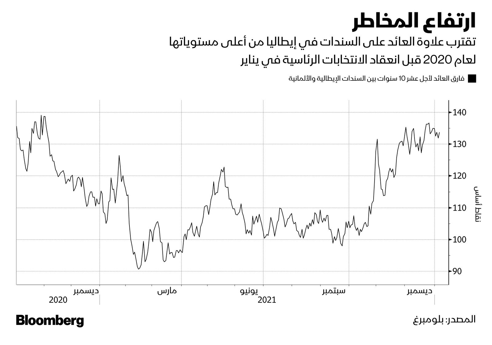 المصدر: بلومبرغ