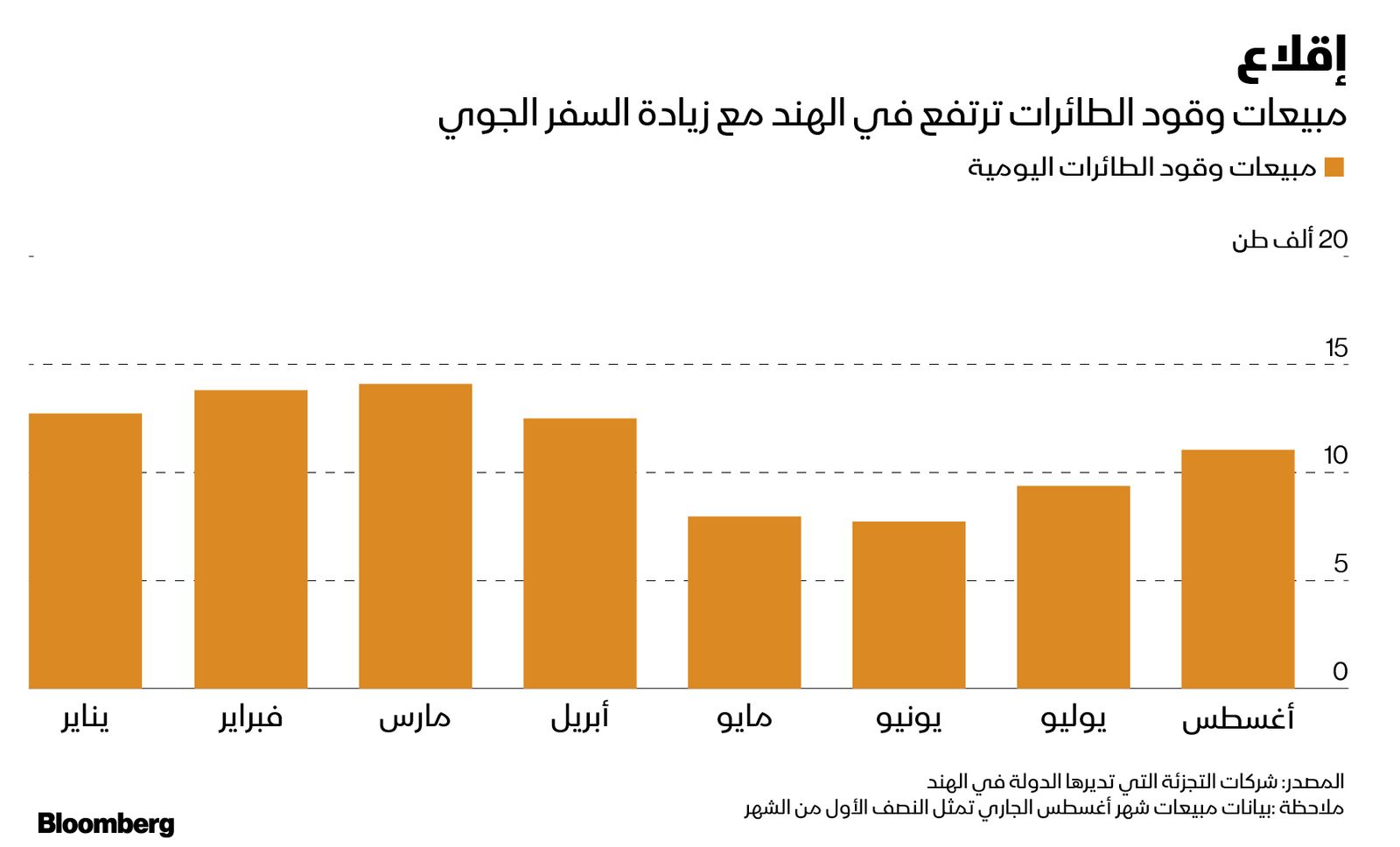 المصدر: بلومبرغ