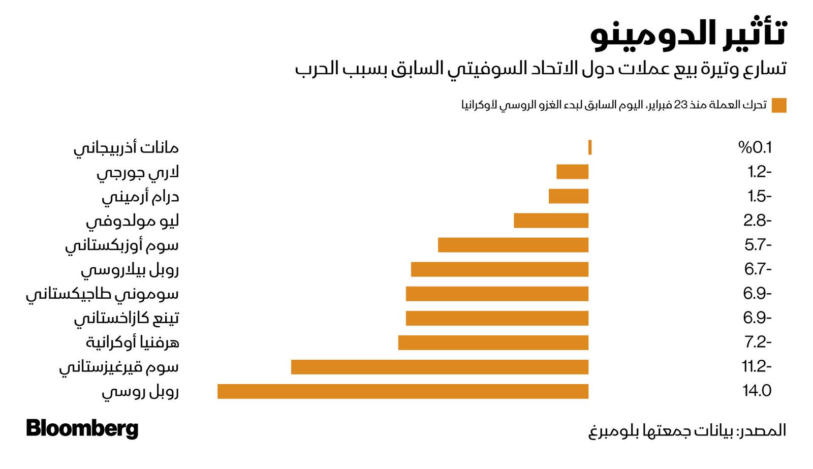 المصدر: بلومبرغ