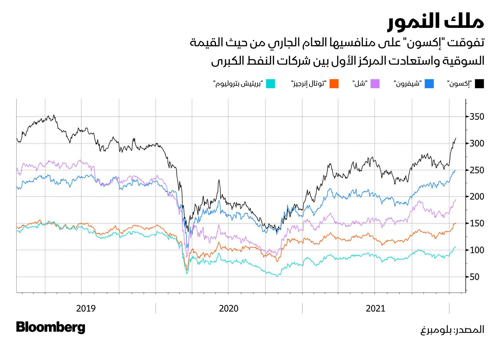 المصدر: بلومبرغ