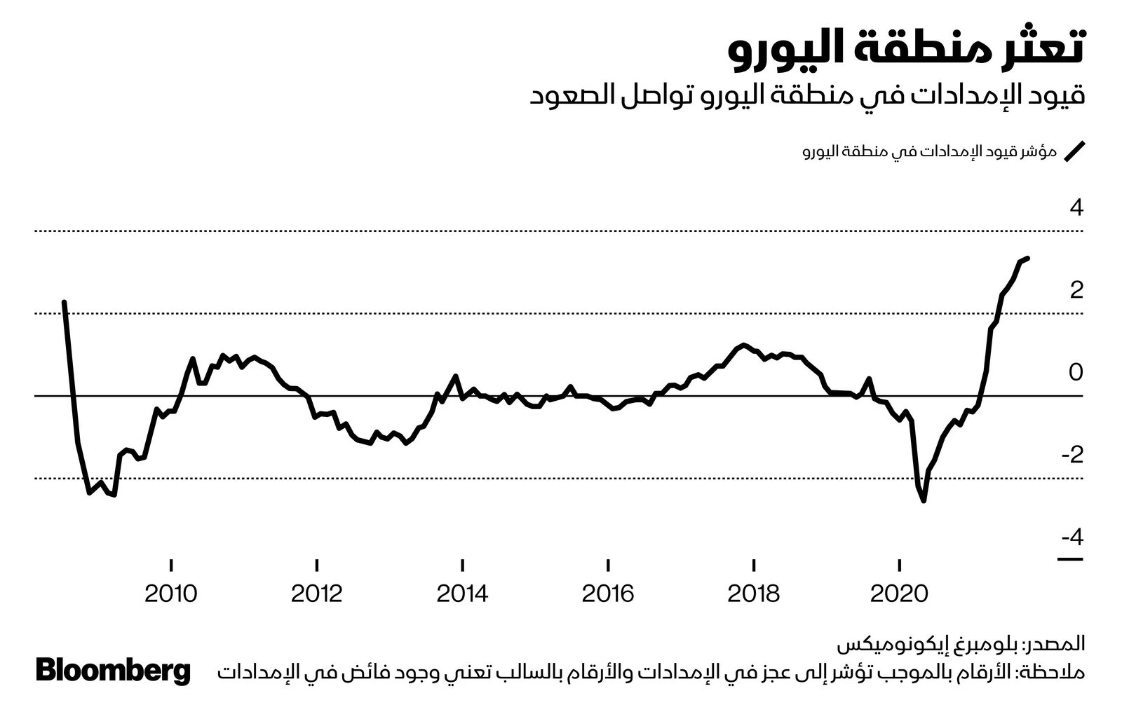 المصدر: بلومبرغ