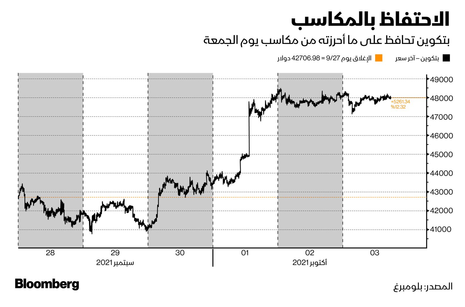 المصدر: بلومبرغ