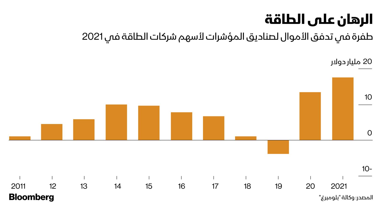 المصدر: بلومبرغ