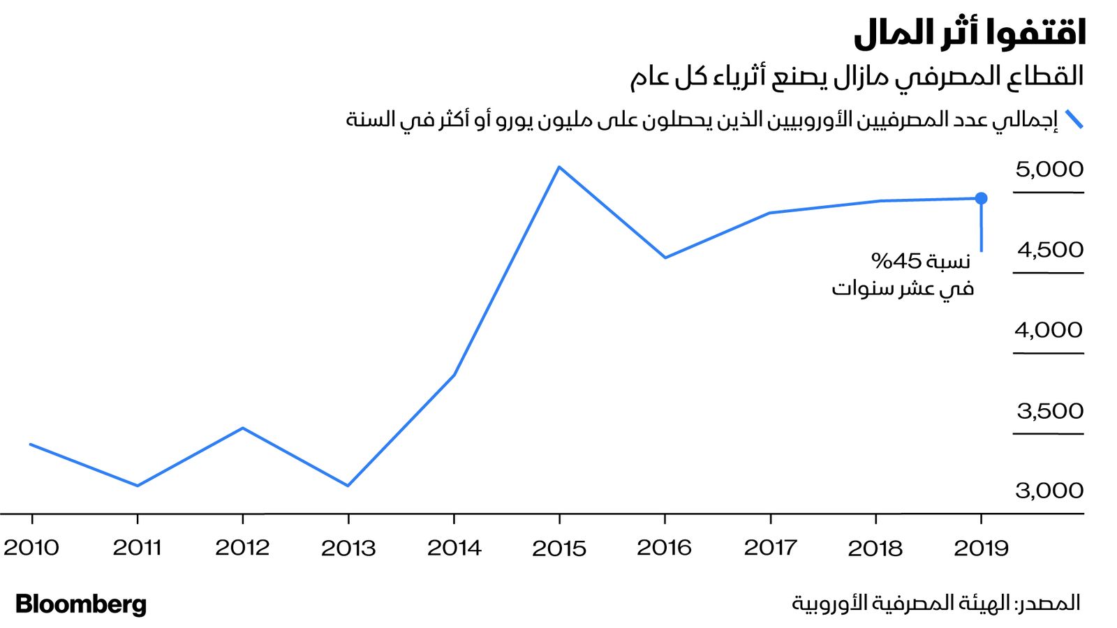 المصدر: بلومبرغ