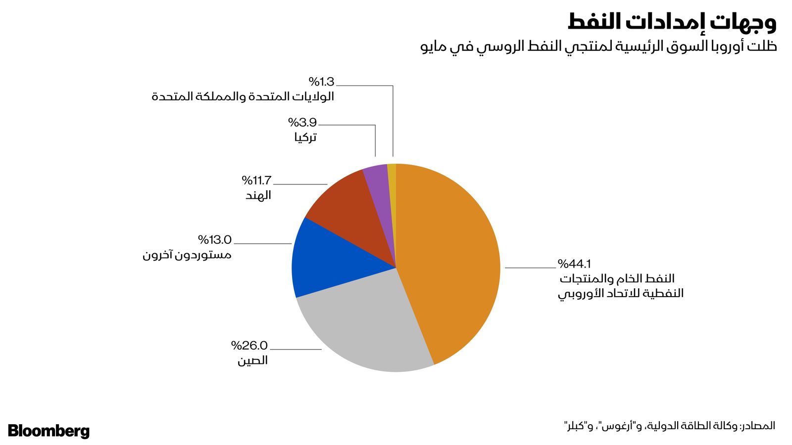 المصدر: بلومبرغ