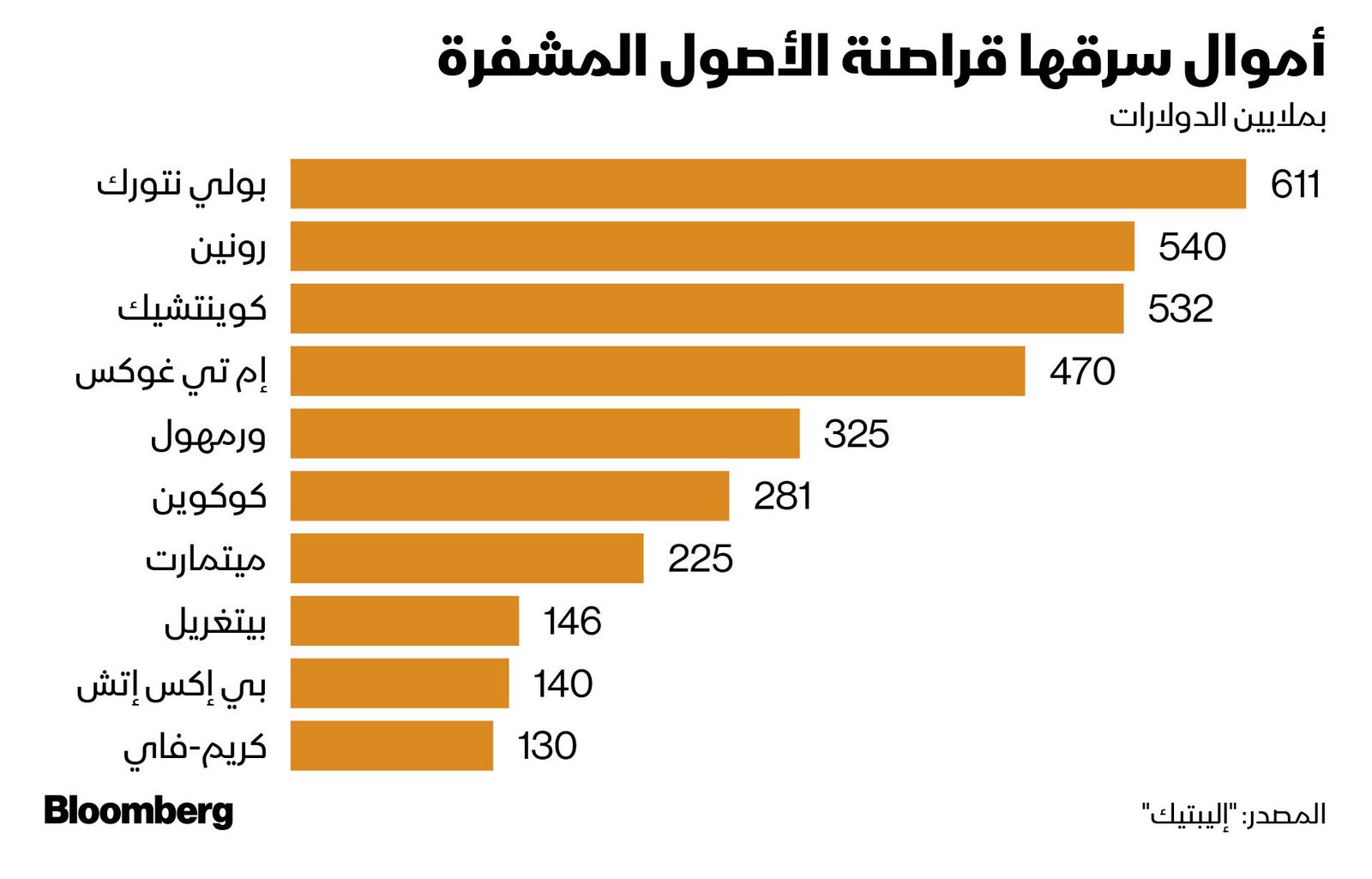 المصدر: بلومبرغ