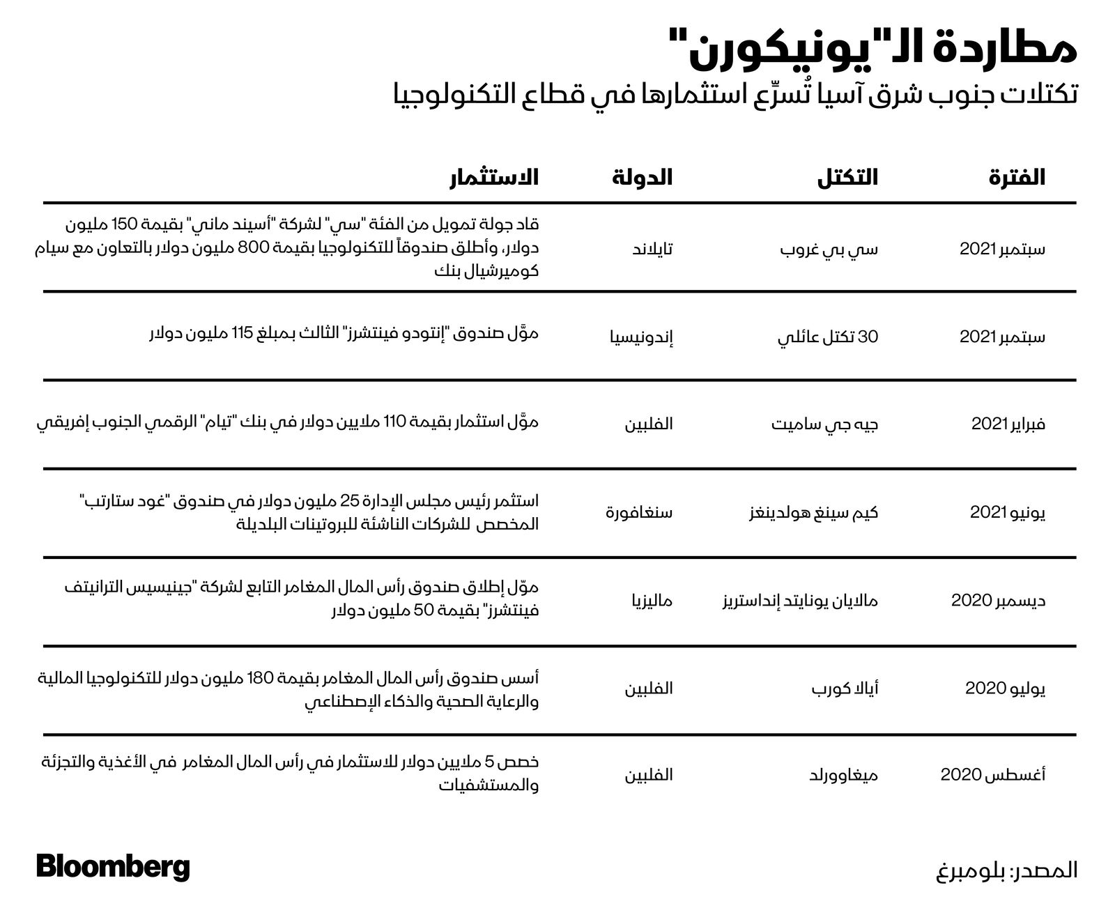 المصدر: بلومبرغ