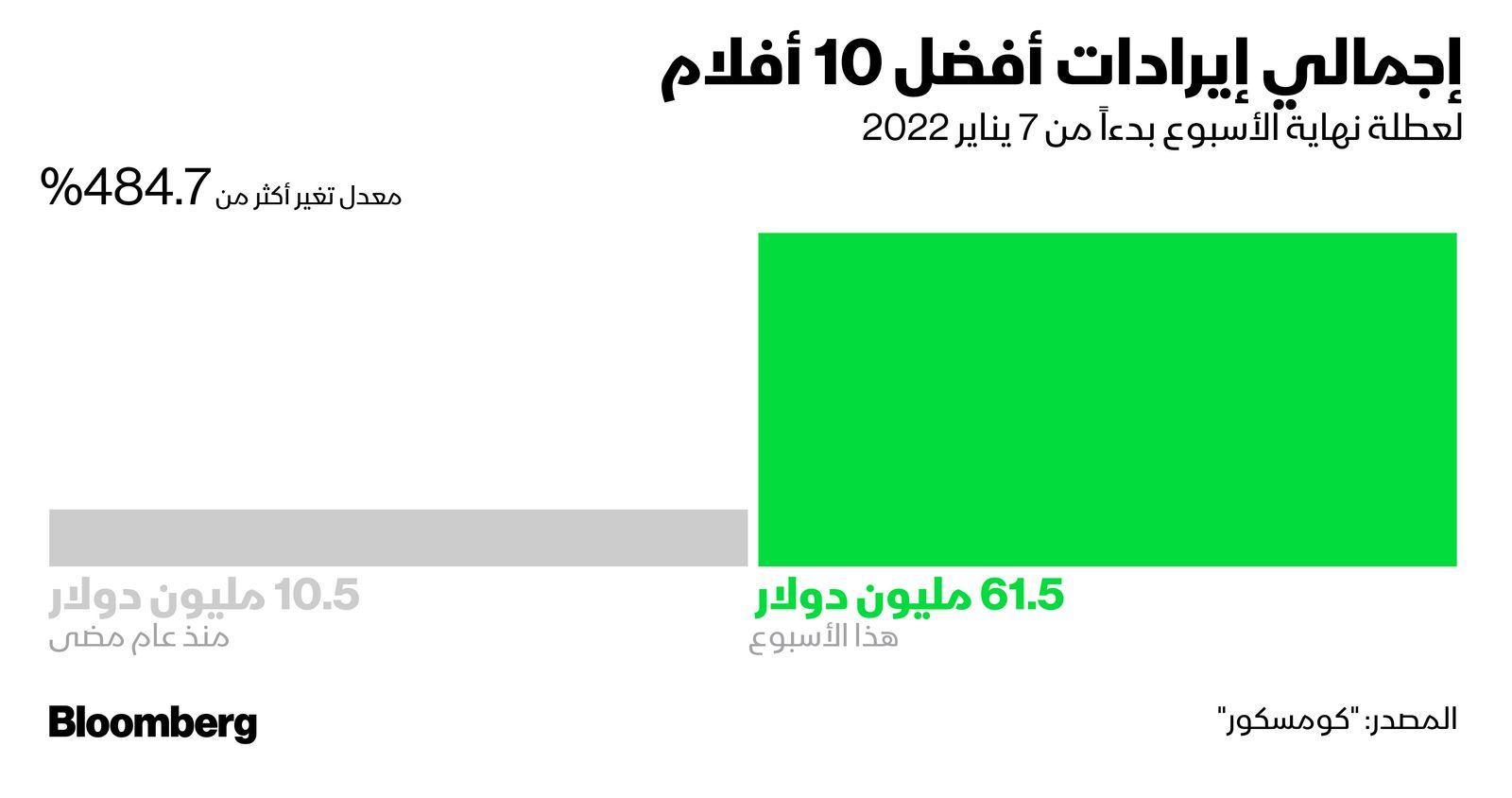 المصدر: بلومبرغ