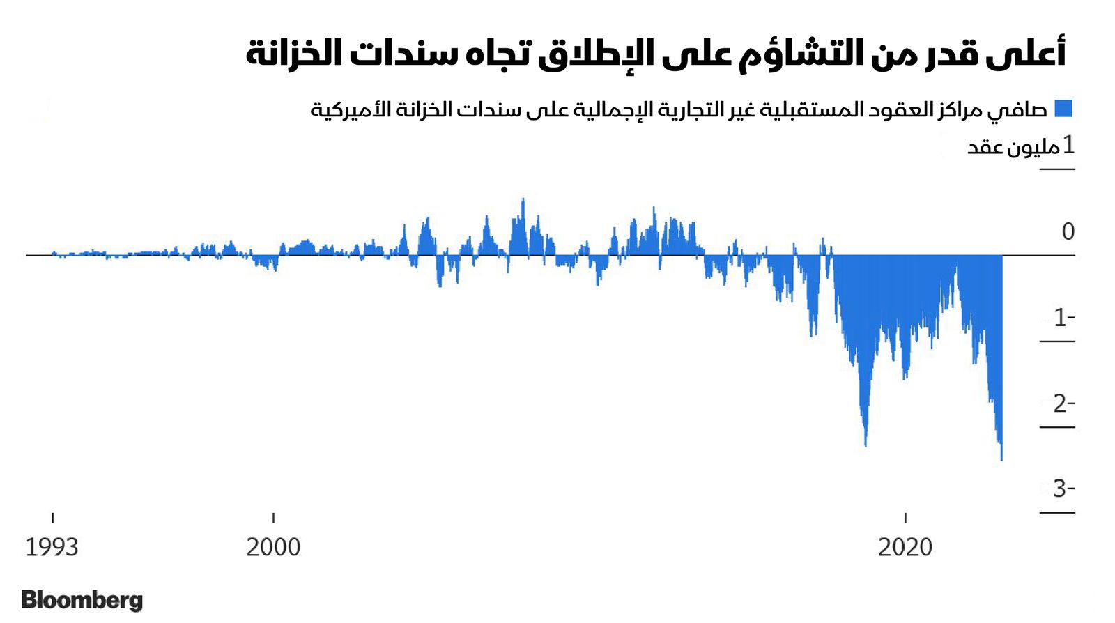 المصدر: بلومبرغ