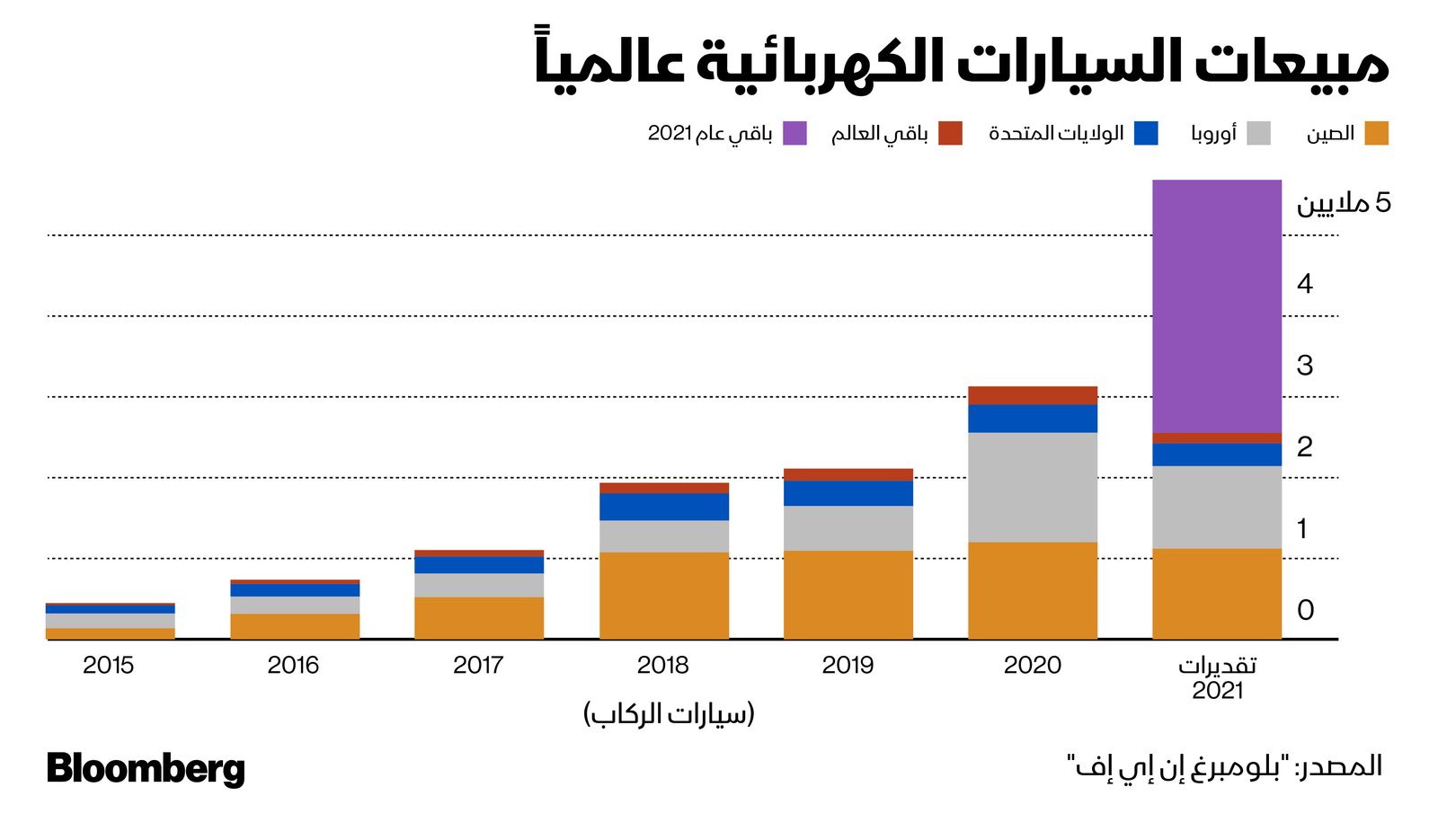 المصدر: بلومبرغ